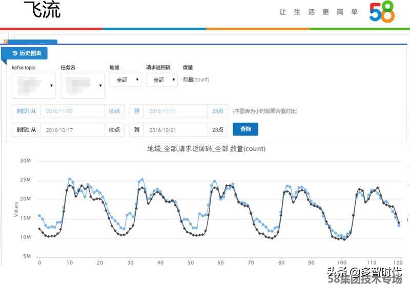 兼顾稳定和性能,58大数据平台的技术演进与实践