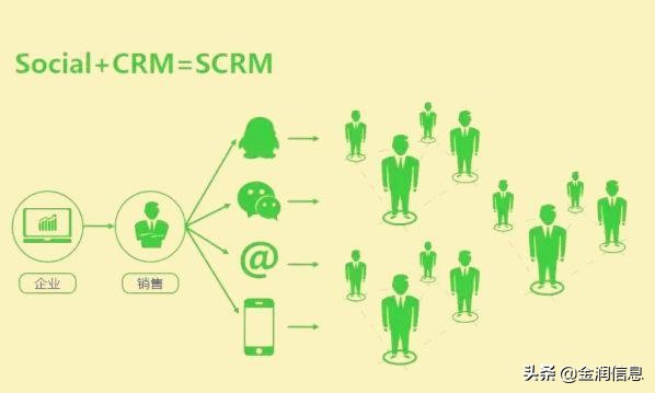 crm和销售管理哪个好,crm和scrm系统的区别