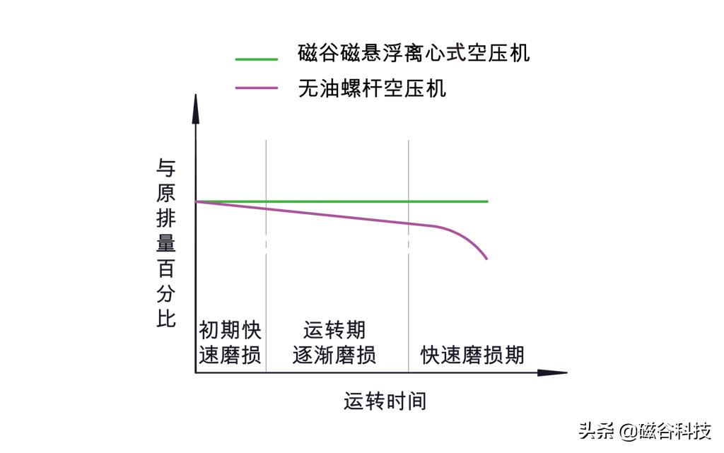 小型空压机无油耐用还是有油耐用,加油空压机和无油空压机哪个耐用