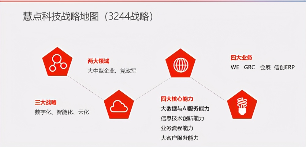 慧点科技西安分公司,慧点科技东升科技园