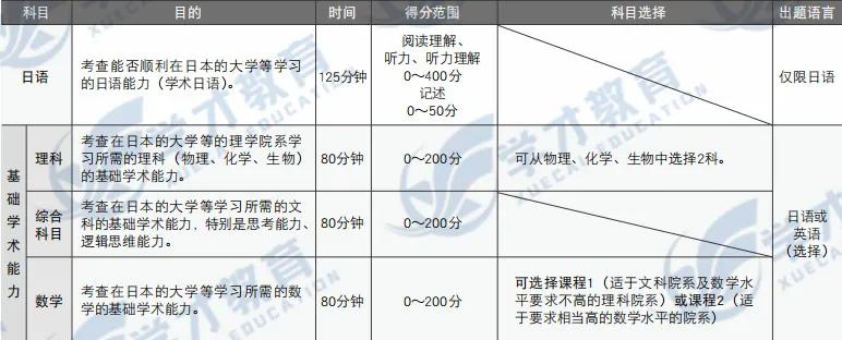 日本留学考试时间,日本留学考试题目