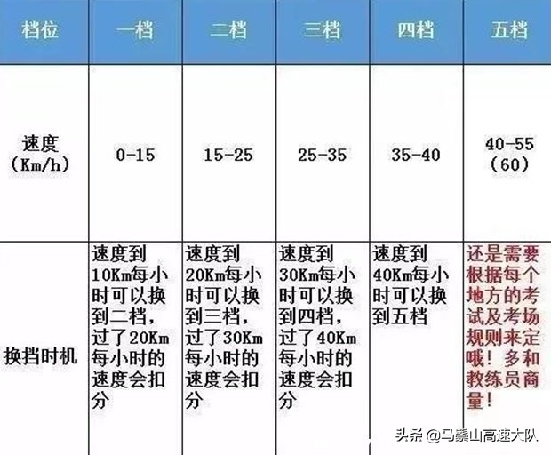 1至5档位速度范围,手动挡五个档位示意图