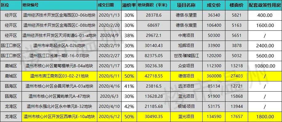 历史历历在目!温州土地市场火热不是什么好事情,特别的不好