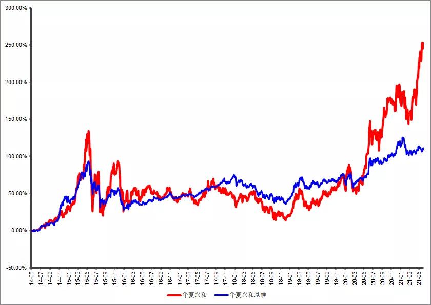 近三年业绩累计增长700%,近三年业绩增长排名