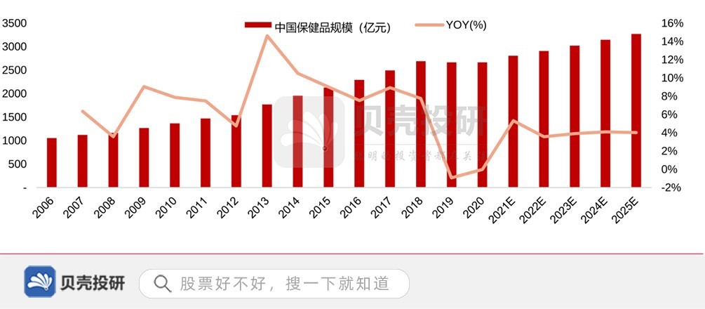 汤臣倍健，人生绕不过去的坎？
