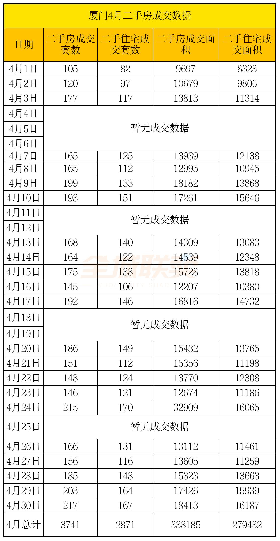 厦门二手房回暖了吗,厦门1月二手房成交量