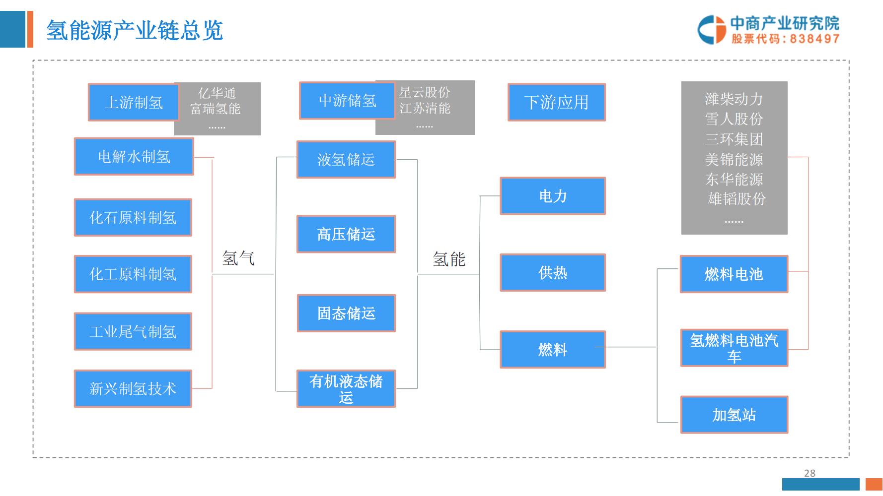 氢能源行业深度报告,氢能源全面报告2019