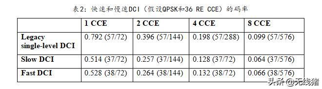 NR中短TTI下DCI该如何设计