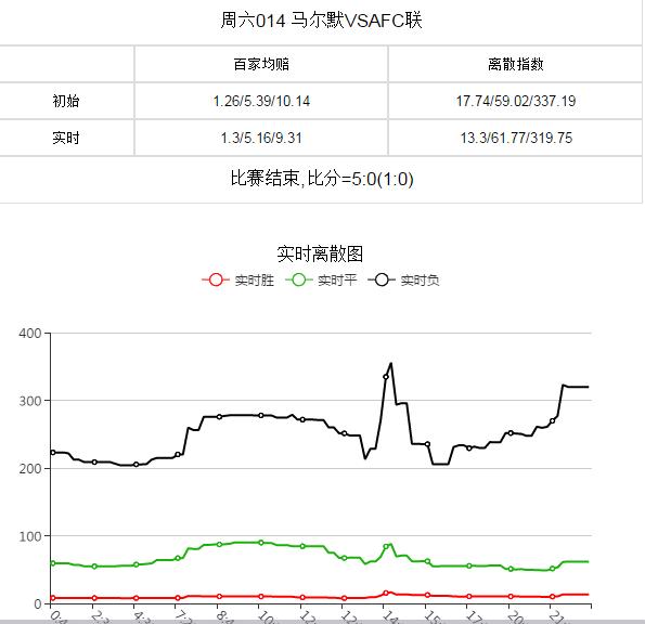足彩临盘数据变化,数据足彩第二期离散值分析