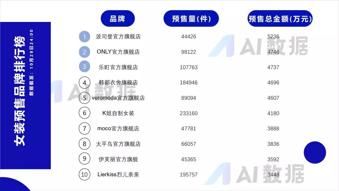 后发制人！C店进场双11预售，多家店铺3天销售额破千万
