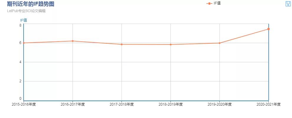 癌症医学期刊的版面费,肿瘤学投稿比较快的低分杂志