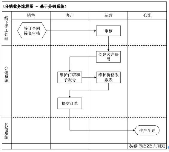业务系统从0到1搭建时的困难点,b端业务系统