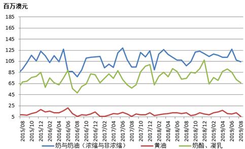 澳洲大洋洲乳业怎么样,2019年大洋洲乳业出口形势概况
