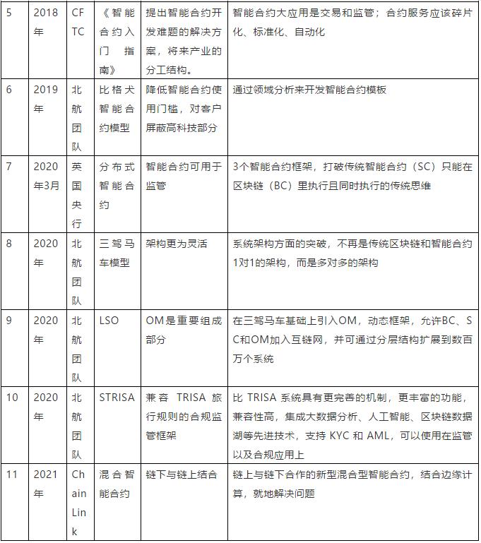 区块链行业架构包括什么,区块链技术发展现状和趋势