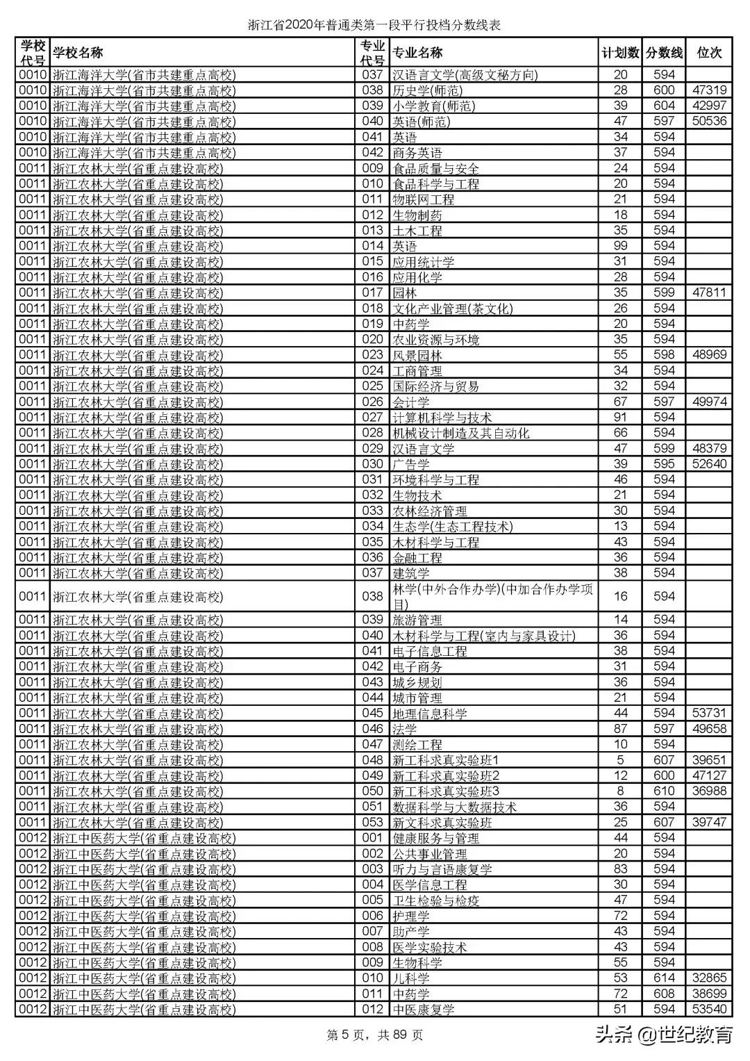 2023浙江各高校投档分数线一览表,浙江2023各院校投档线预测