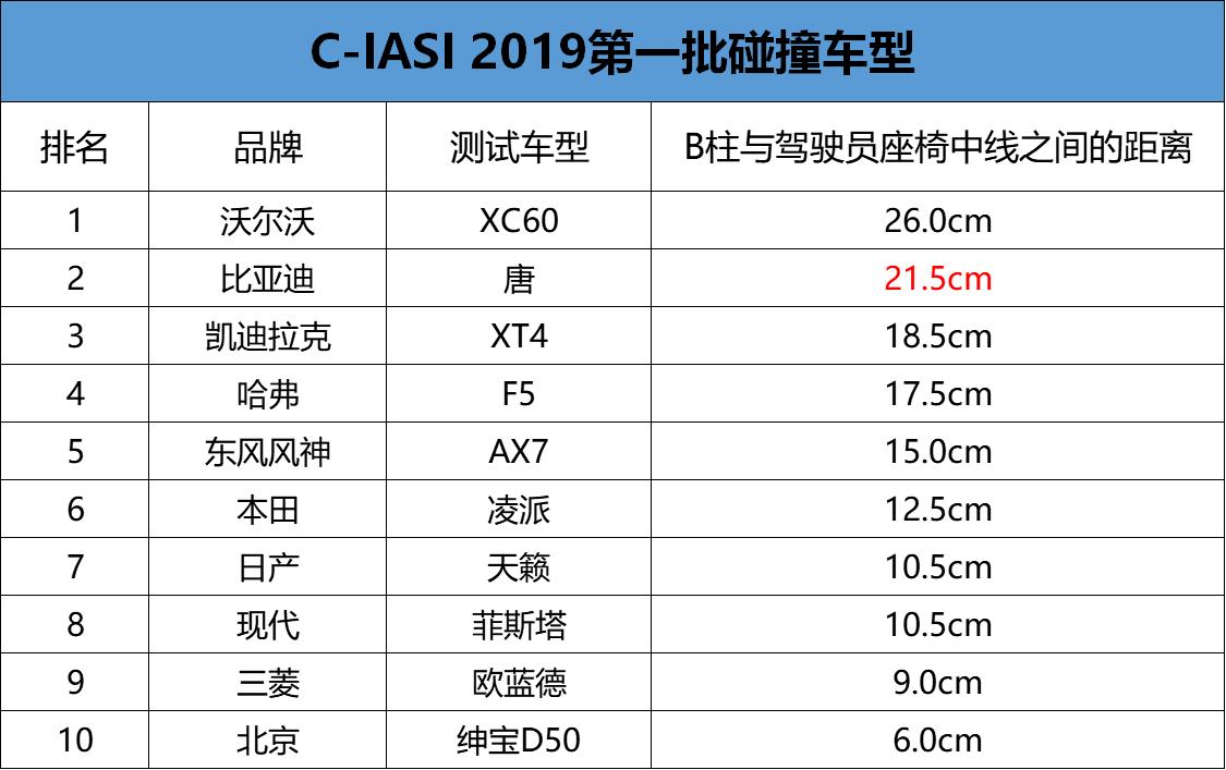 c-iasi公布最新评测结果,c-iasi2018款试驾