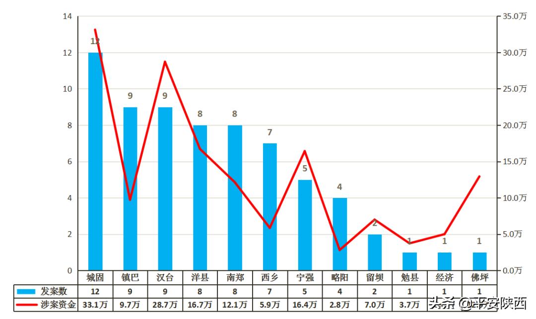 汉中最近发生的诈骗案,陕西汉中诈骗最新消息