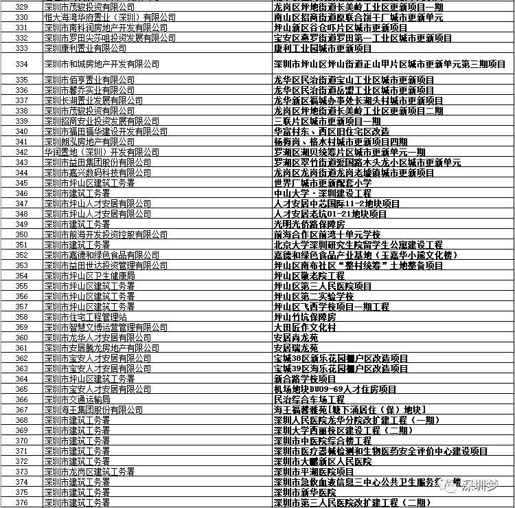 深圳市2024重大项目投资,深圳76个重磅项目