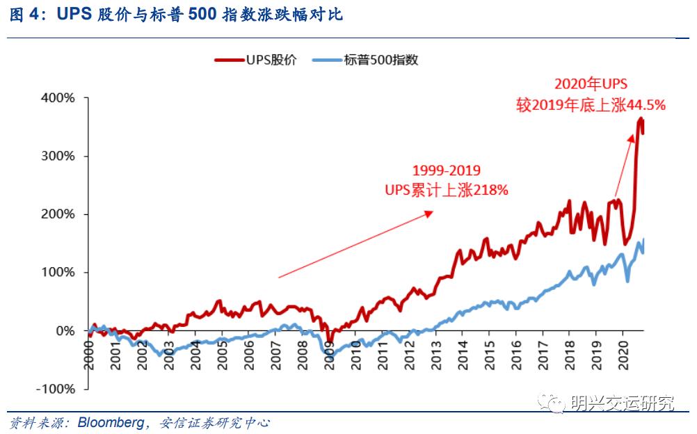 顺丰未来5年估值,顺丰公司价值链分析