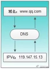 DNS这位“翻译官”是如何转换域名和IP地址的?