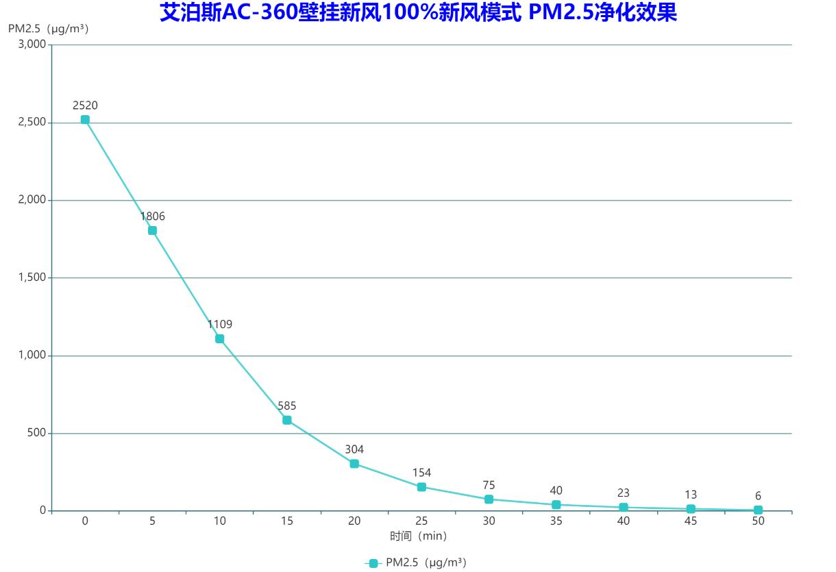 艾泊斯空气净化器和新风系统,去甲醛新风壁挂净化器