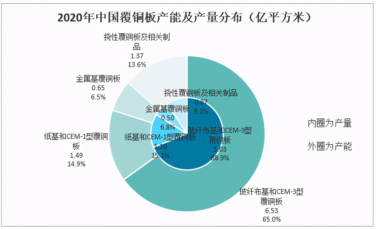 2019覆铜板行业,2021年中国覆铜板行业产业链