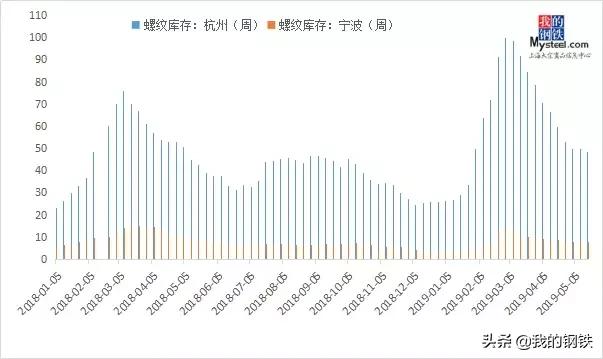 螺纹货源紧缺，6月宁波建材走势如何？