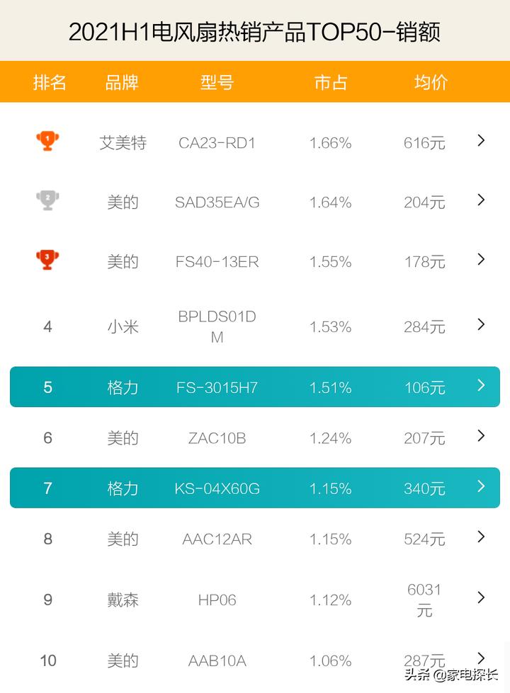 电风扇要变天！竞争对手强势崛起，美的老大位置还能坐多久？
