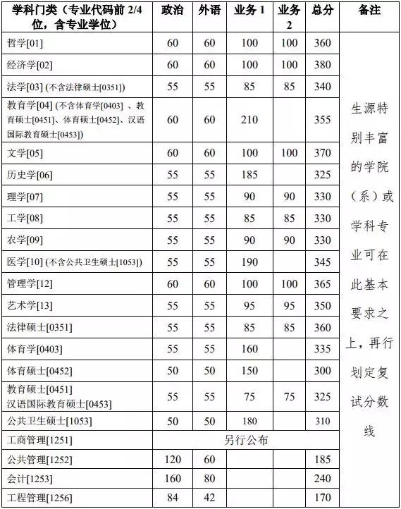 硕士研究生分数线什么时候公布,研究生复试分数和初试分数线