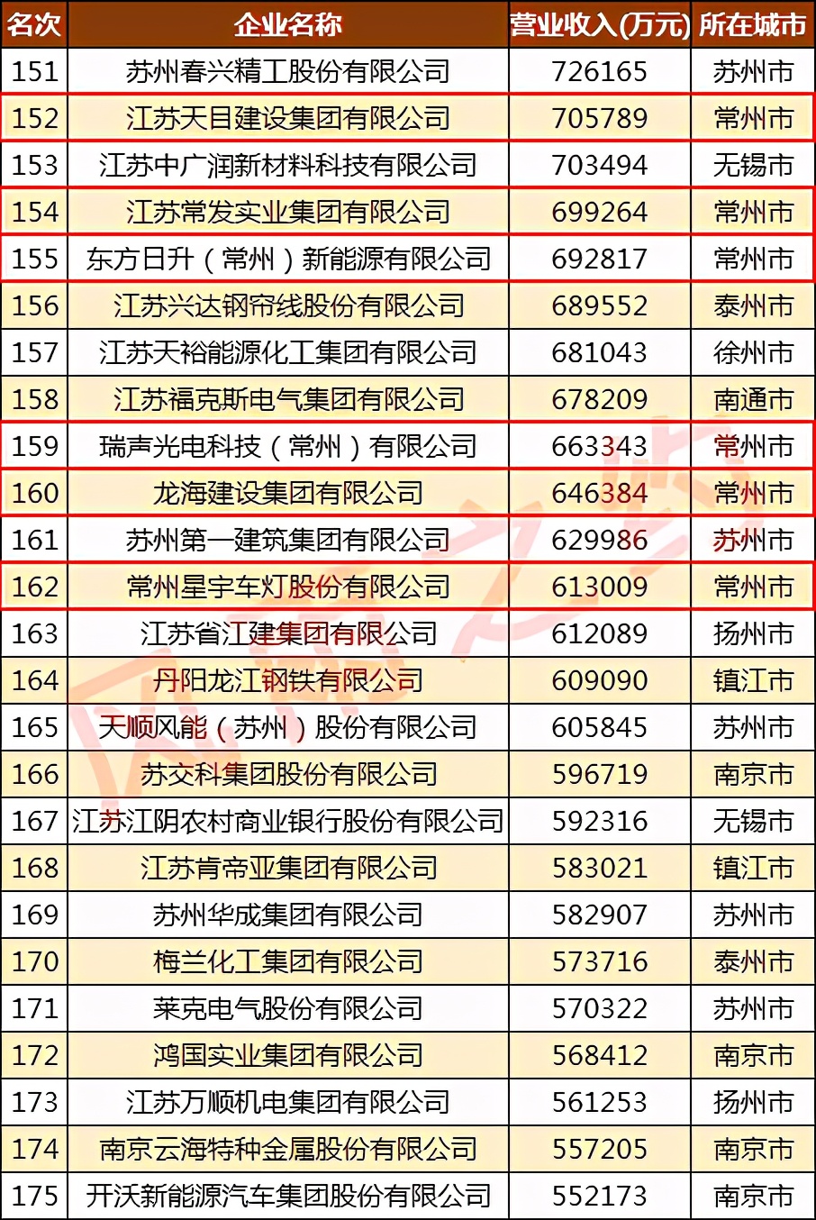常州民营企业100强,金峰水泥集团50强
