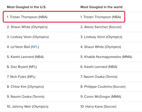 尴尬！LBJ粉丝领跑体育界，世界搜索量第一的运动员却是他跟班