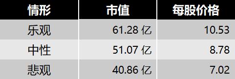 山东四师兄估值,四师兄