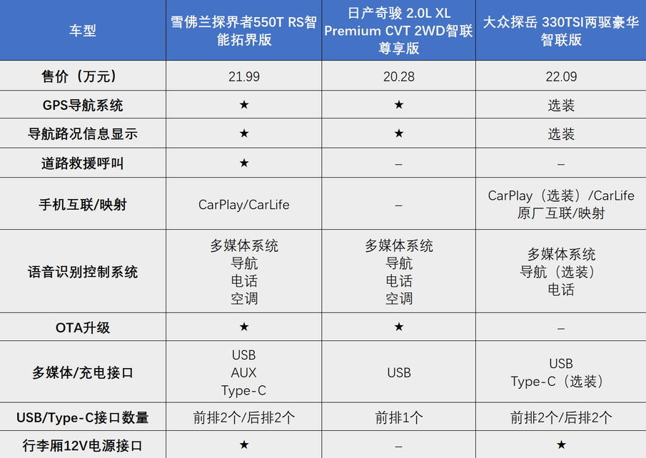 探界者中期改款，和奇骏、探岳对比，性价比如何？|导购