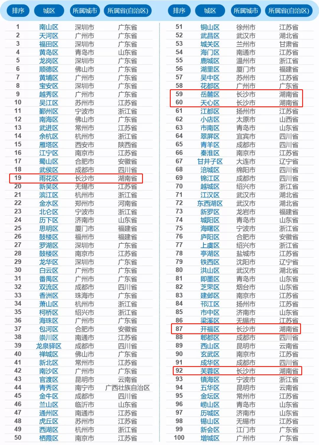 2023中国高质量发展十佳县市,中国高质量发展水平百强区