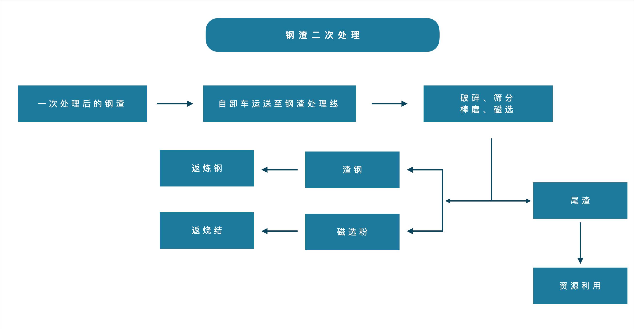 炉口低温钢渣处理方法,钢渣为什么要除尘处理