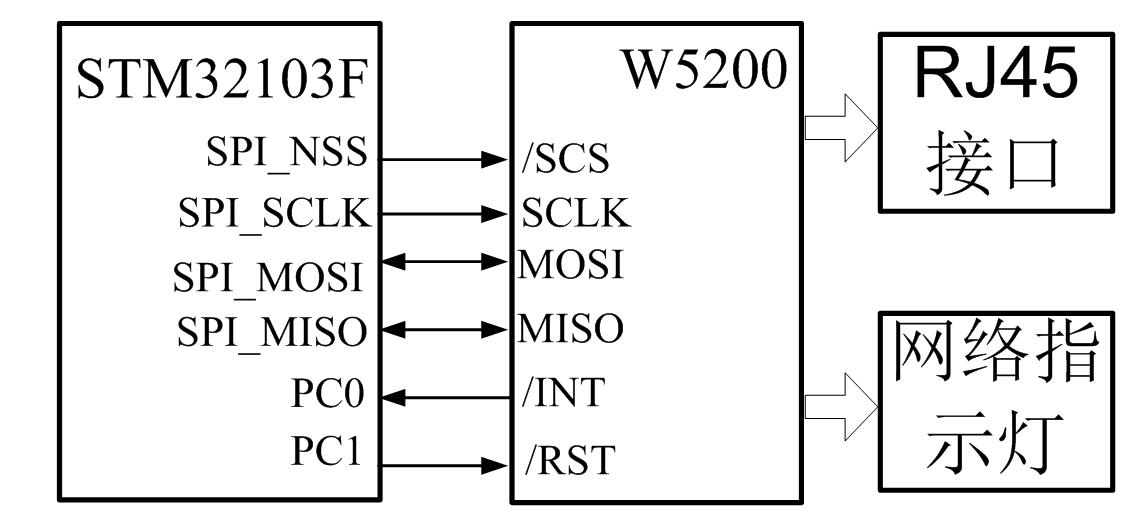以太网远程监控台达plc,如何使用w5500以太网模块
