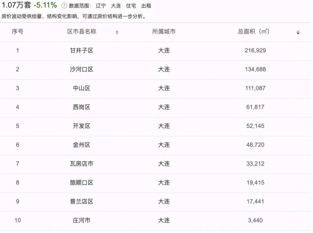 大连市3月份房屋租赁市场数据报告