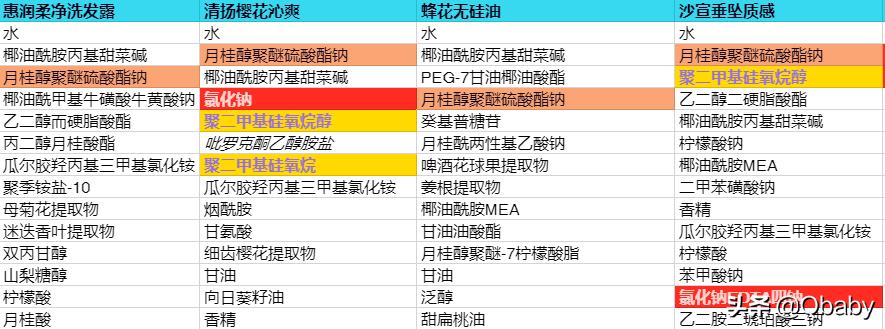防脱育发洗发水成分表,生发固发洗发水成分表