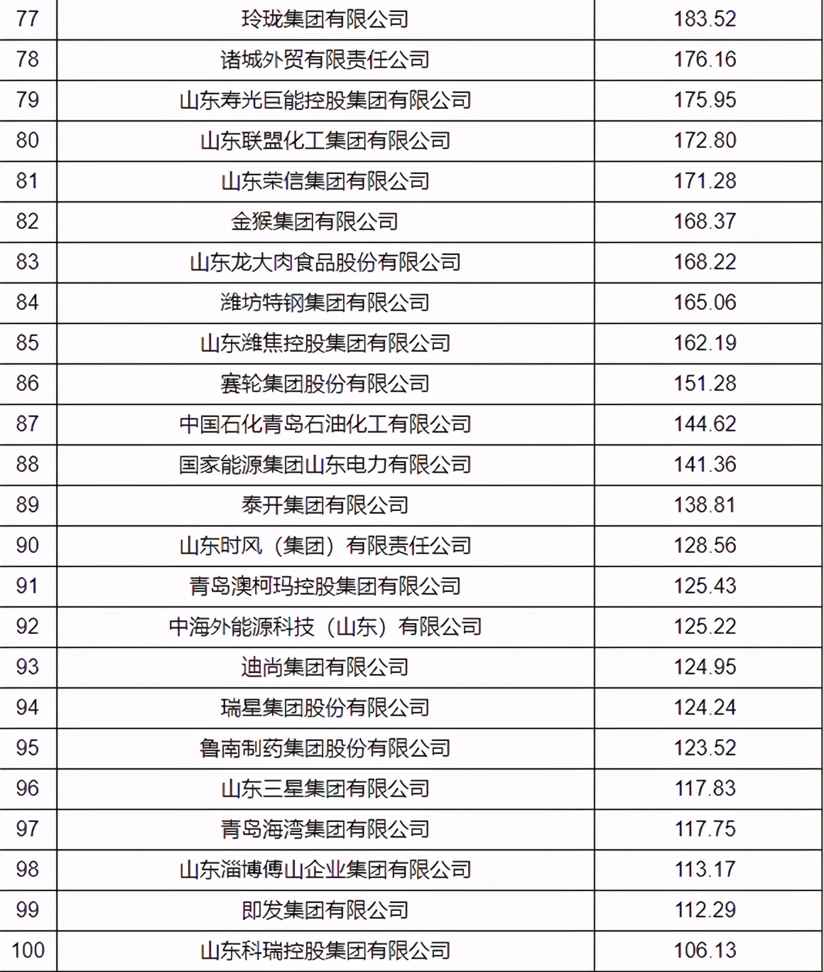 2023山东省百强企业名单公示,山东工业百强企业排名
