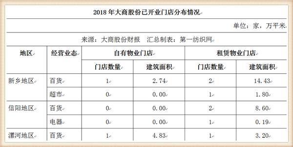 大商股份2017行业营收,大商集团年营收
