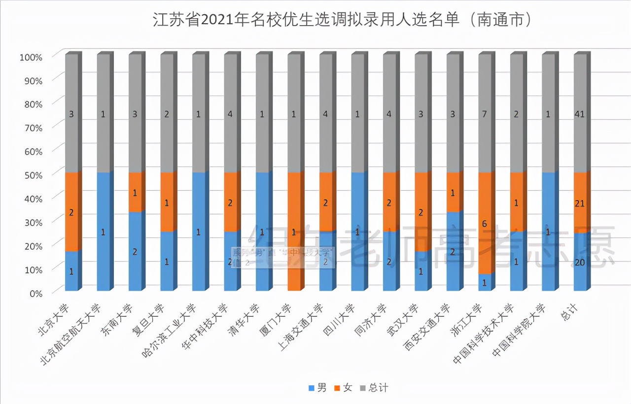 江苏哪个大学容易选调,江苏省哪些大学可以选调