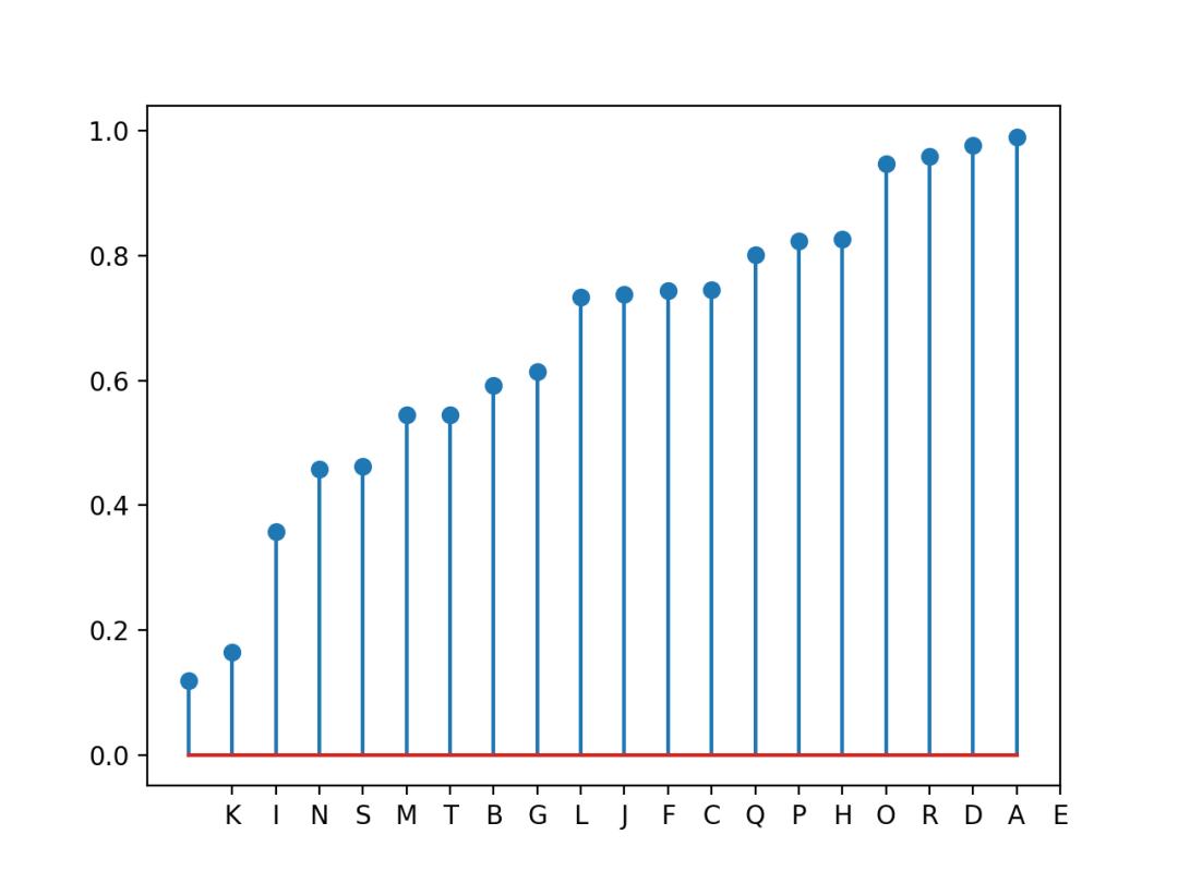 python制作可视化图表步骤,python可视化图表成绩分析
