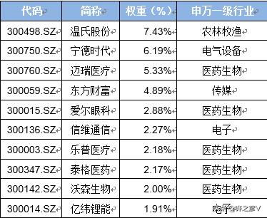 创业板50和上证50区别,创业板50和创业板100有什么区别