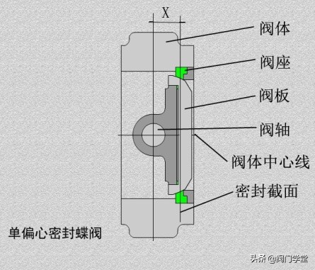 蝶阀偏心和不偏心的区别,蝶阀偏心对照表