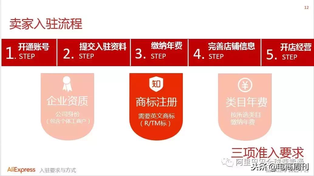 速卖通开店入驻流程完整版,速卖通开店流程及费用视频