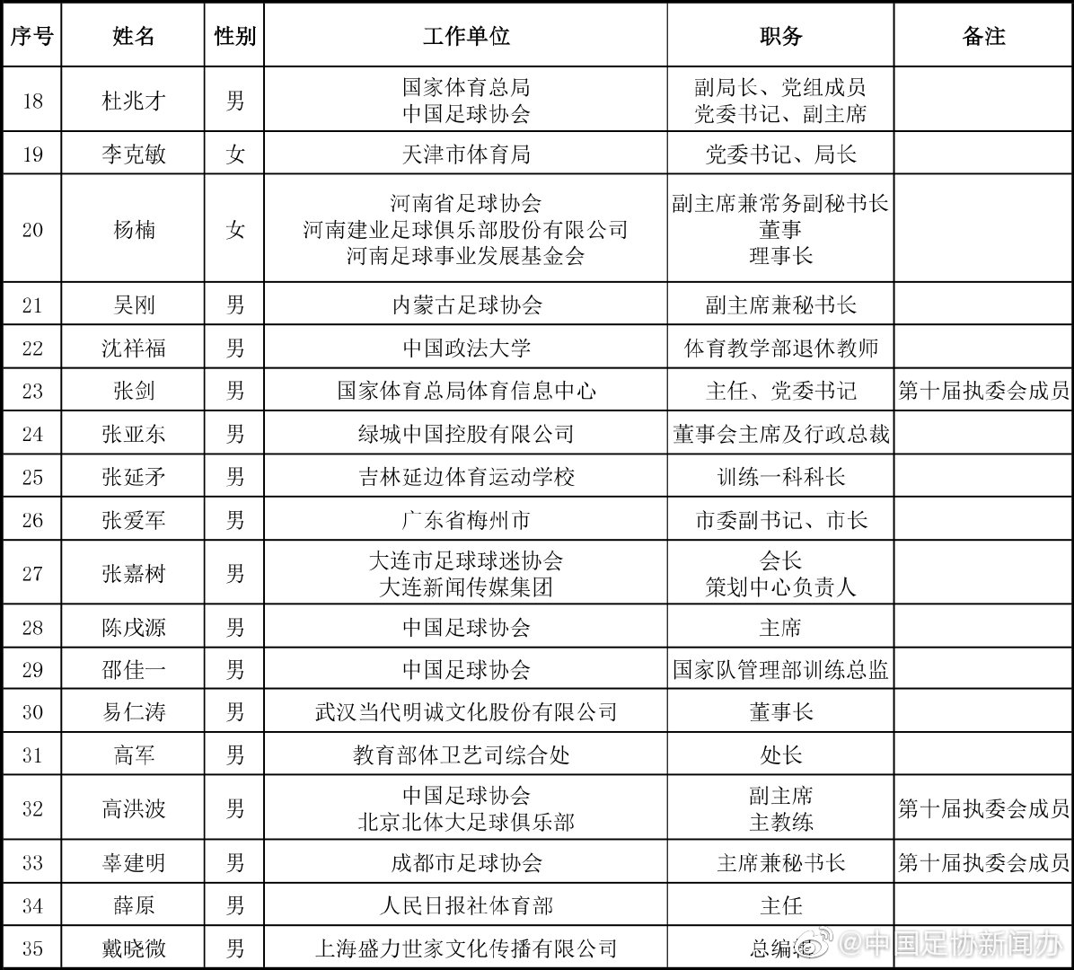 第十一届足代会召开，绿城中国董事会主席张亚东当选中国足协执委