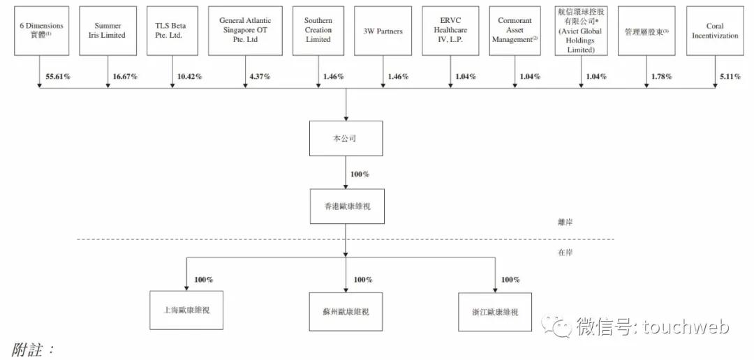 欧康维视上市:市值212亿港元淡马锡与博裕是基石投资者