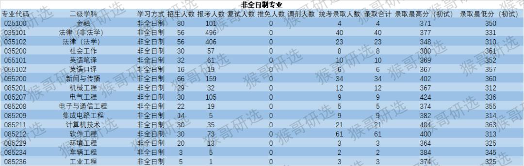 2023年山东大学考研难度排名,山东大学考研难度低的专业大汇总