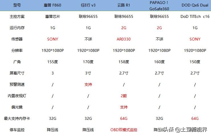 前后双录行车记录仪测评,前后双摄记录仪测评