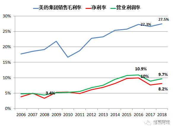 美的财报2019全年财报,2018年美的集团财务报表分析
